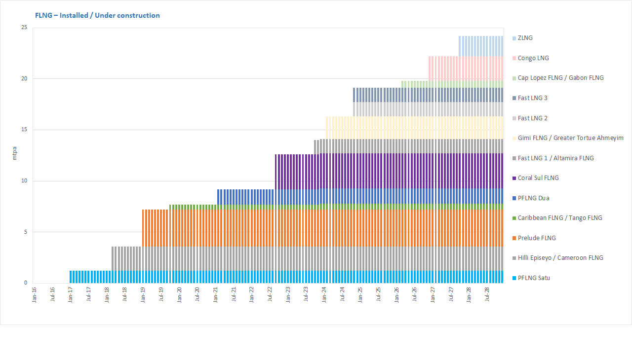 FLNG - A new dawn? - Part 1